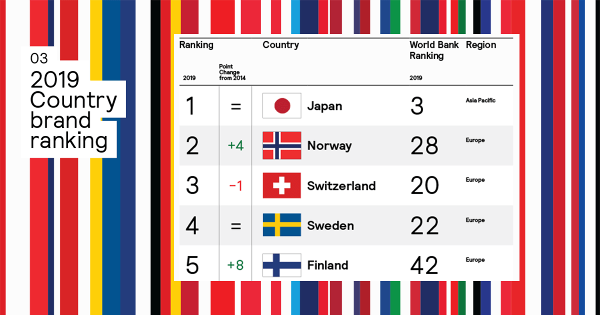 日本が国家ブランディングランキングで1位に